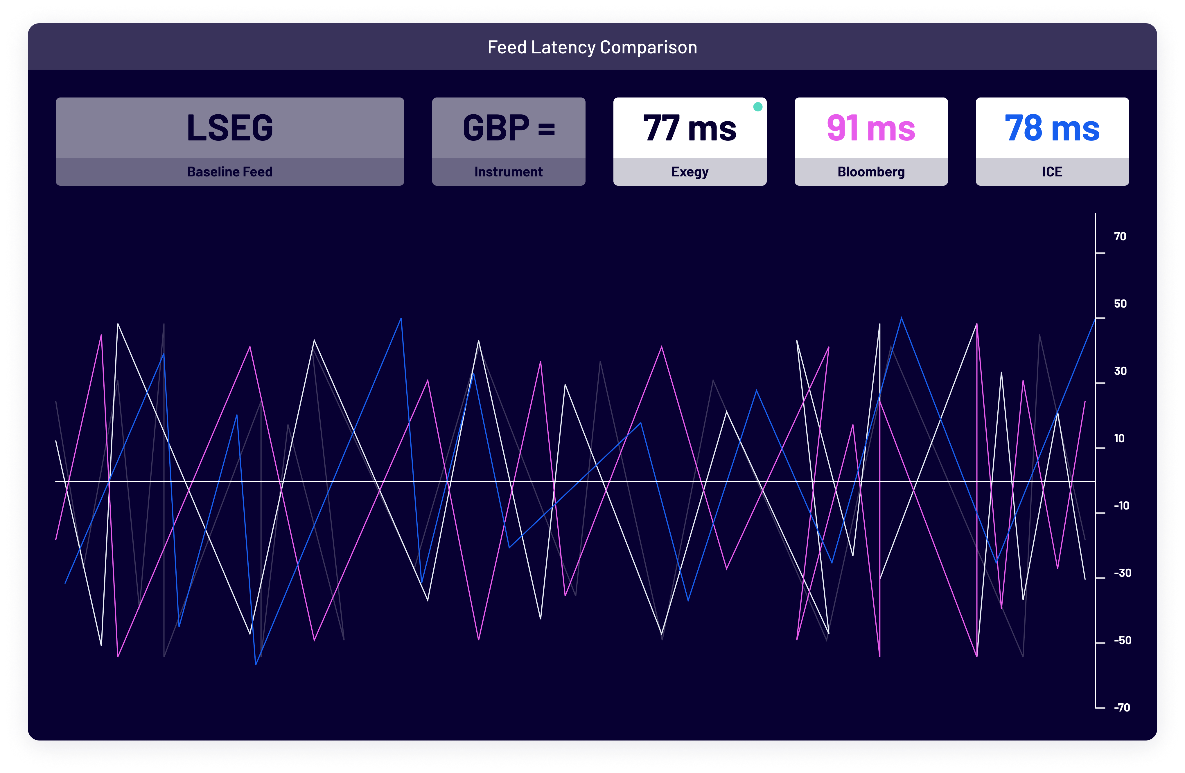 Feed latency comparison dashboard