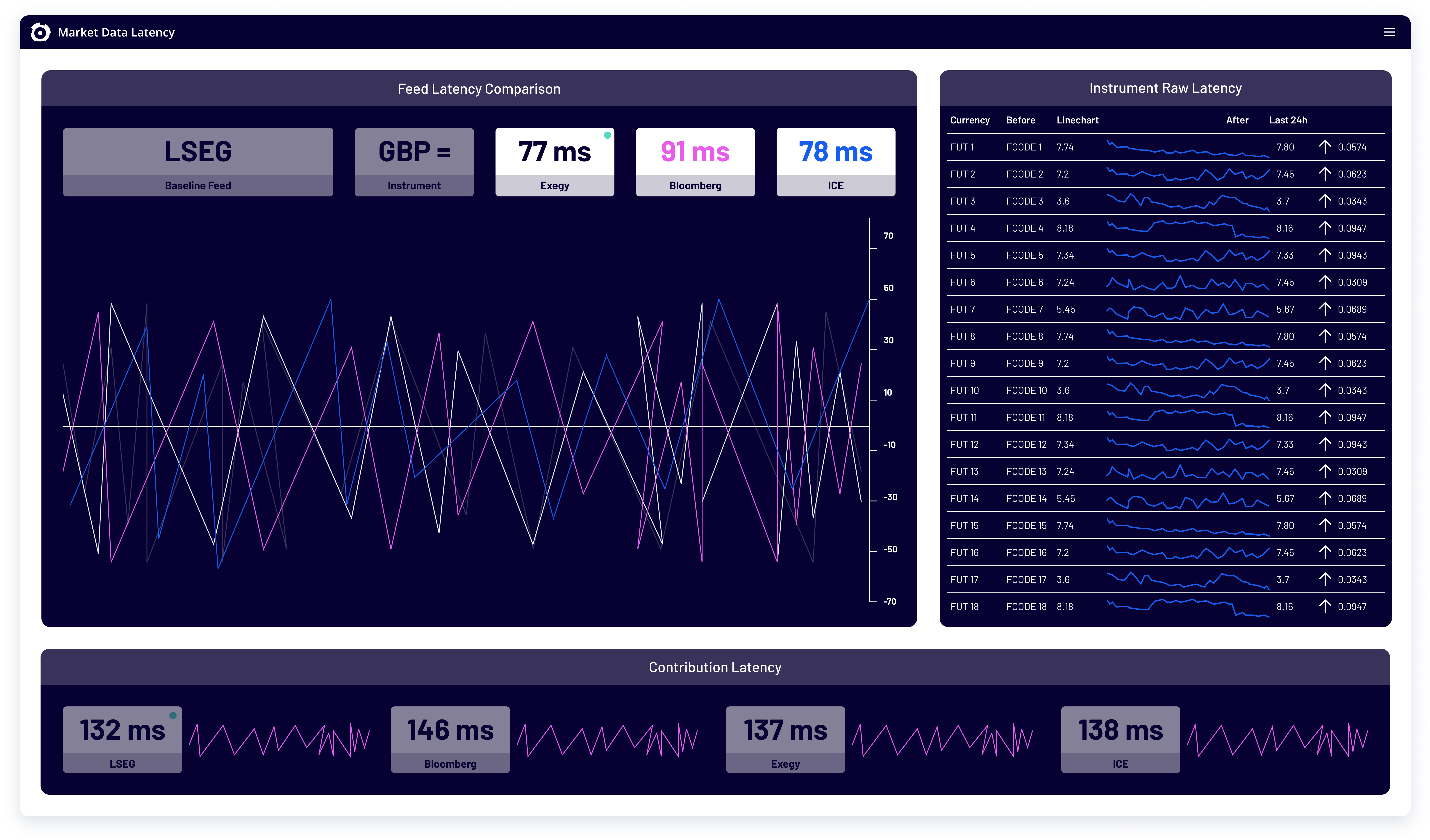 Contribution latency dashboard