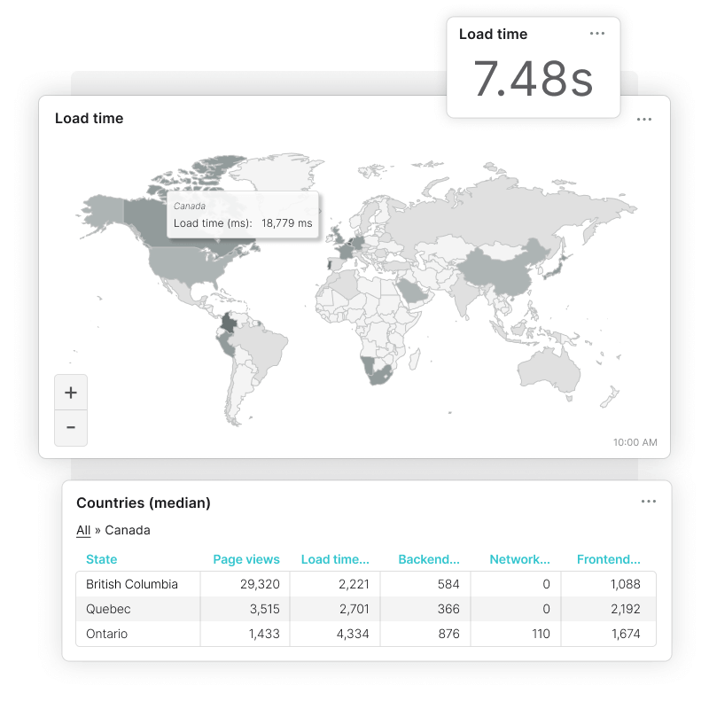 Real User Monitoring (RUM)